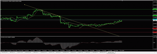 AUD/USD Chart 08.07.2014