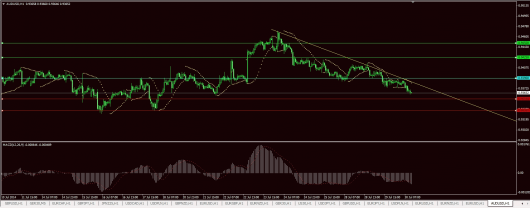 AUD/USD Chart 30.07.2014