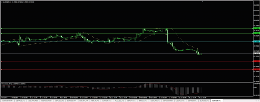 EUR/GBP Chart 16.07.2014