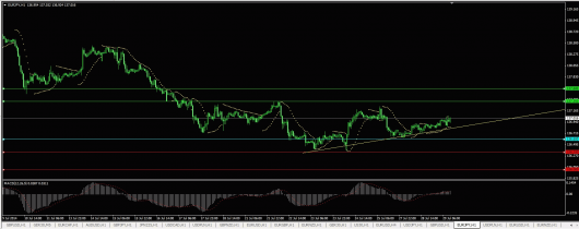 EUR/JPY Chart 29.07.2014