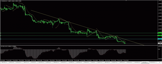 EUR/USD Chart 30.07.2014