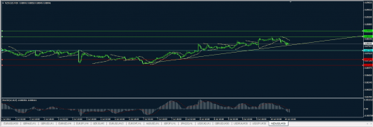 NZD/USD Chart 10.07.2014