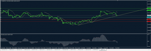 USD/JPY Chart 07.07.2014