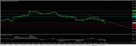 USD/JPY Chart 10.07.2014