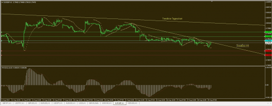 EUR/GBP Chart 29.08.2014