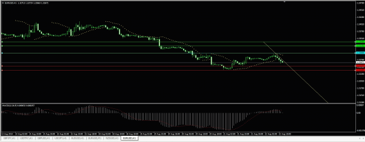 EUR/USD Chart 22.08.2014