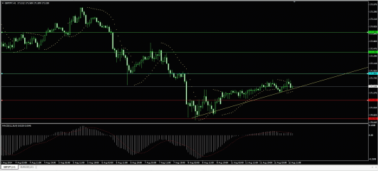 GBP/JPY Chart 12.08.2014