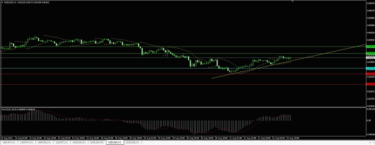 NZD/USD Chart 22.08.2014