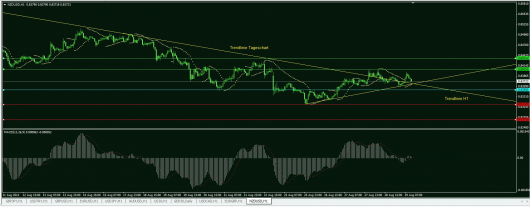 NZD/USD Chart 29.08.2014