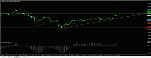 USD/JPY Chart 13.08.2014