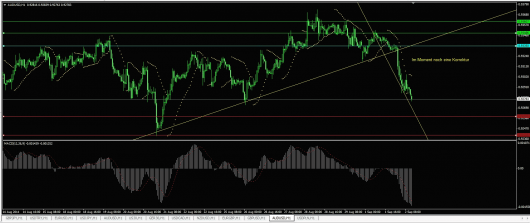 AUD/USD Chart 02.09.2014