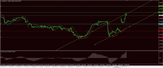 EUR/GBP Chart 08.09.2014