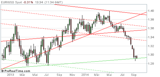 EUR/USD Chart 15.09.2014