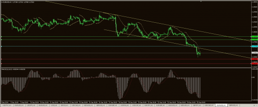 EUR/USD Chart 26.09.2014