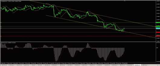 EUR/USD Chart 29.09.2014