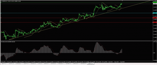 USD/PLN Chart 02.09.2014