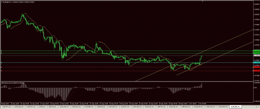 EUR/GBP Chart 02.10.2014