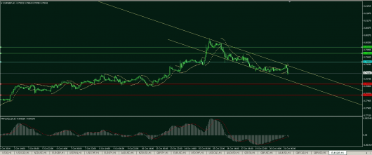 EUR/GBP Chart 21.10.2014