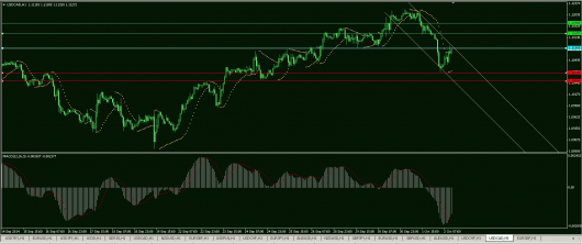 USD/CAD Chart 02.10.2014