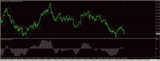 XAU/USD Chart 30.10.2014