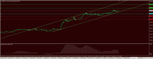 EUR/JPY Chart 05.11.2014