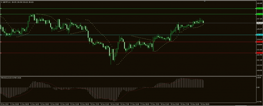 GBP/JPY Chart 19.12.2014