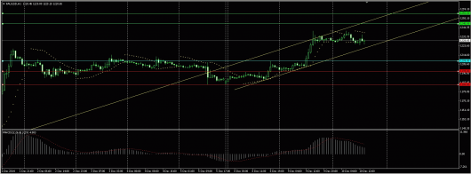 XAU/USD Chart 10.12.2014