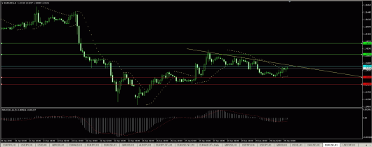 EUR/USD Chart 29.01.2015