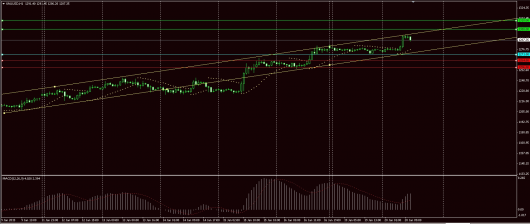 XAU/USD Chart 20.01.2015