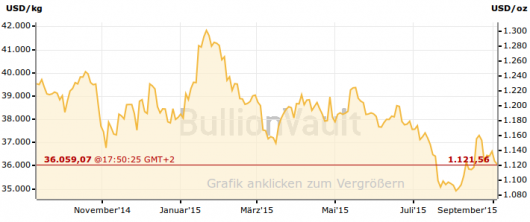 Goldpreis Chart 04.09.2015