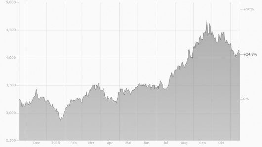 EUR/BRL Chart 2014/2015