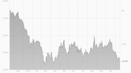 EUR/HKD Chart 2014/2015