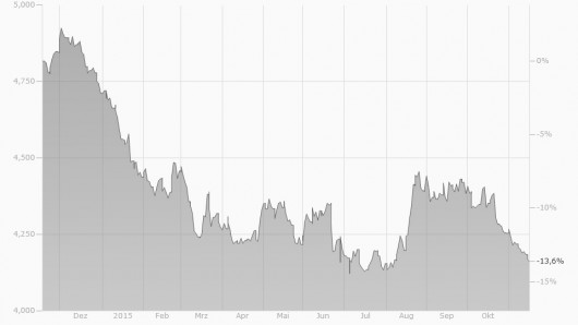 EUR/ILS Chart 2014/2015