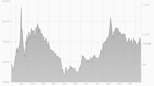 EUR/RUB Chart 2014/2015