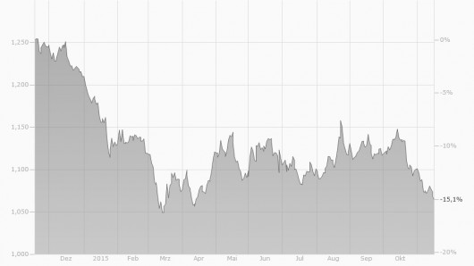 EUR/USD Chart 2014/2015