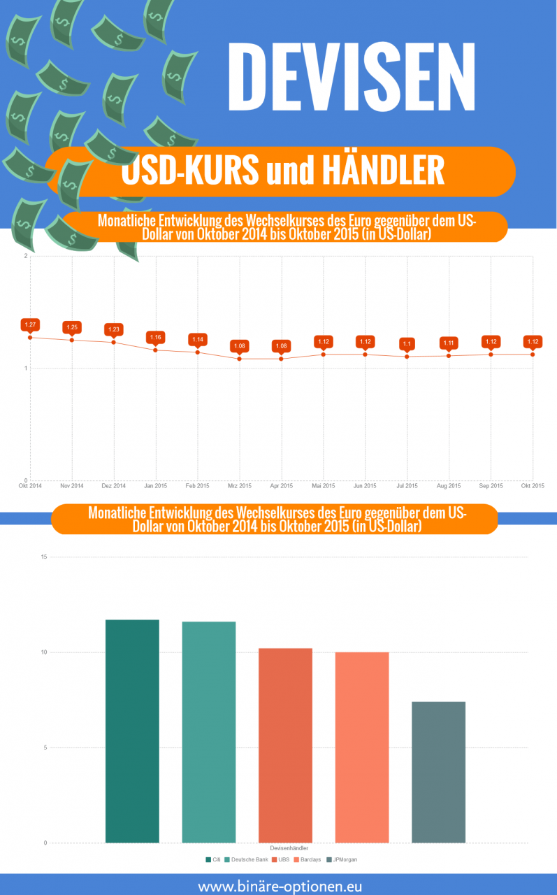 USD-Kurs und Händler