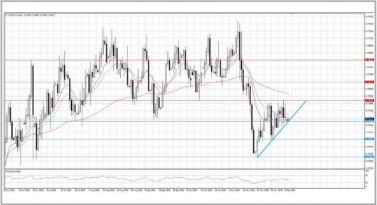 AUDUSD Technische Analyse