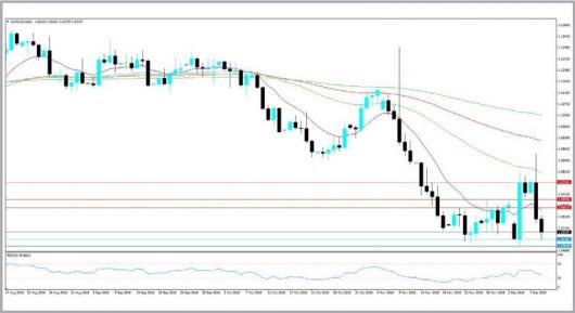 EURUSD Technische Analyse