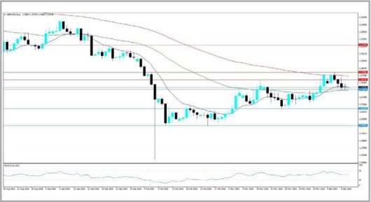 GBPUSD Technische Analyse