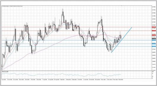 NZDUSD Technische Analyse