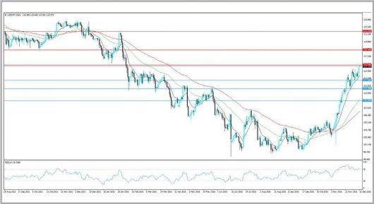 USDJPY Technische Analyse