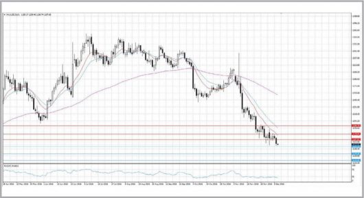 Gold Technische Analyse