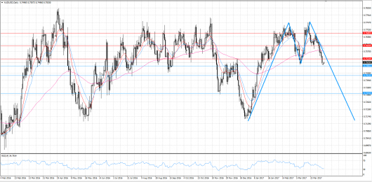 AUDUSD KW 15