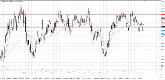 AUDUSD KW 17