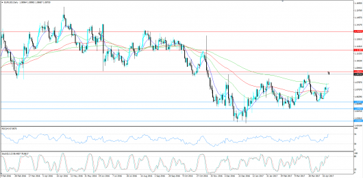 EURUSD KW 2017