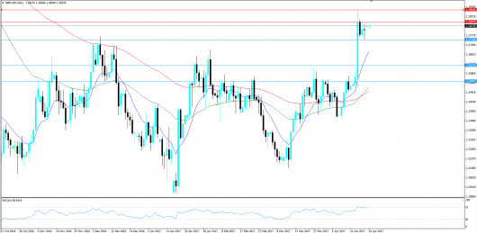 GBPUSD KW 17