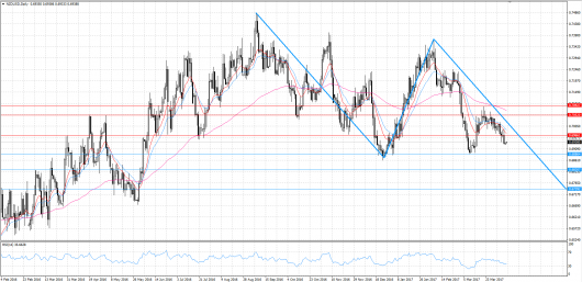 NZDUSD KW 15