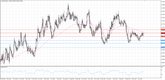 NZDUSD KW 17