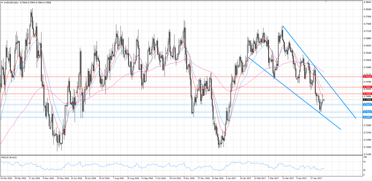 AUD/USD KW 20