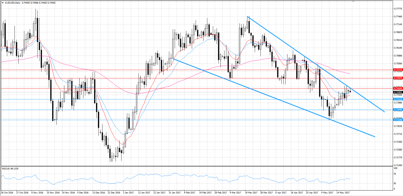 AUDUSD KW 21